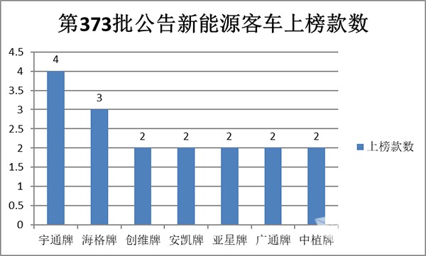 新能源客车 新品公告 特点解读 第373批