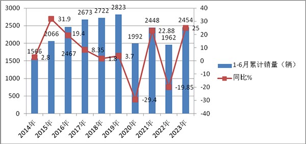 高端客车市场 累计销售 2023年上半年 具体特点