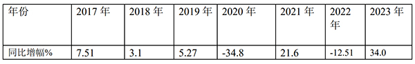 高端客车市场 累计销售 2023年上半年 具体特点