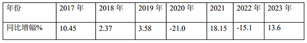 高端客车市场 累计销售 2023年上半年 具体特点