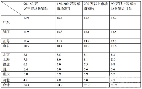 高端客车市场 累计销售 2023年上半年 具体特点