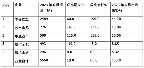 客车产销 大型客车 中型客车 市场份额 累计销售
