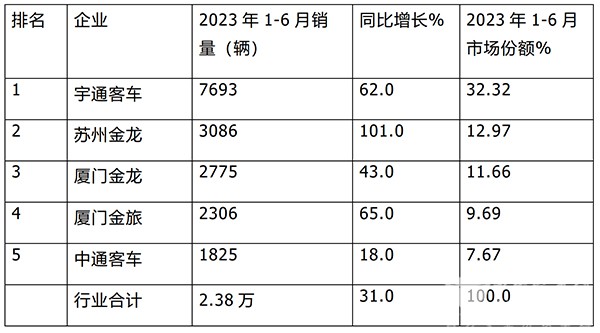 客车产销 大型客车 中型客车 市场份额 累计销售