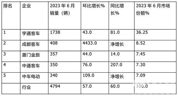 客车产销 大型客车 中型客车 市场份额 累计销售