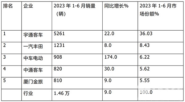 客车产销 大型客车 中型客车 市场份额 累计销售