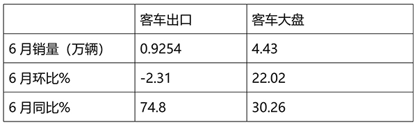 客车市场 客车出口 客车累计出口