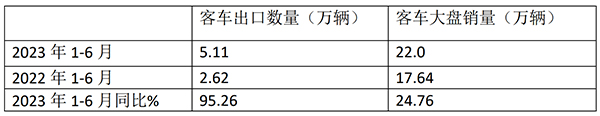 客车市场 客车出口 客车累计出口
