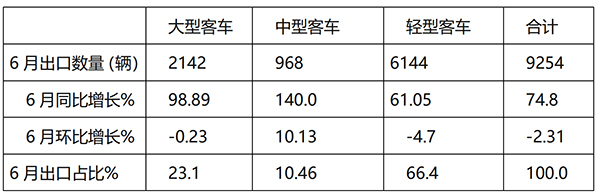 客车市场 客车出口 客车累计出口