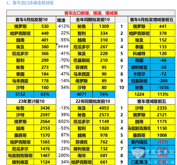 客车市场 客车出口 客车累计出口