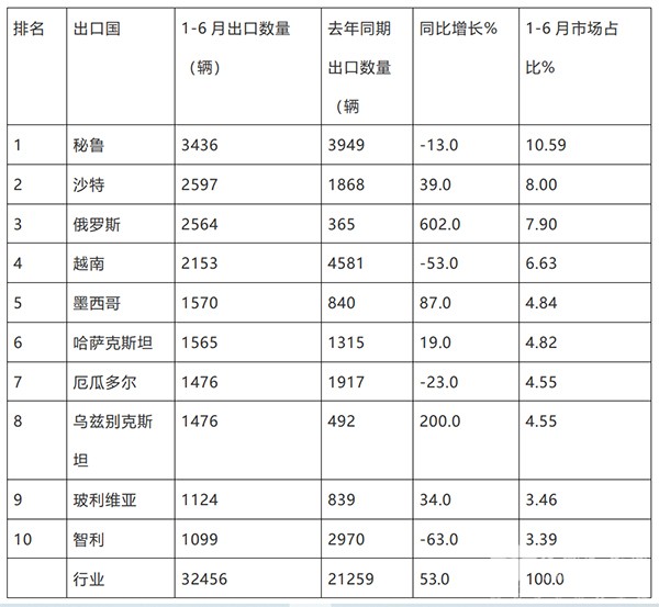 客车市场 客车出口 客车累计出口