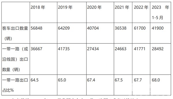 客车市场 客车出口 客车累计出口