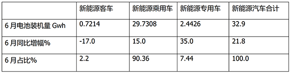 动力电池 装机量 三元锂电池 磷酸铁锂电池