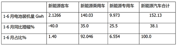 动力电池 装机量 三元锂电池 磷酸铁锂电池