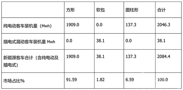 动力电池 装机量 三元锂电池 磷酸铁锂电池