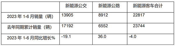 新能源客车 新能源公交 客车市场 累计销售