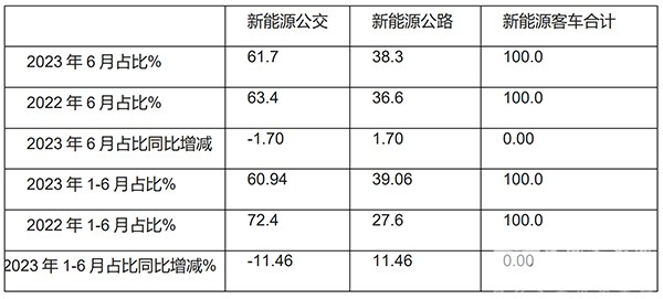 新能源客车 新能源公交 客车市场 累计销售