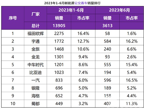 新能源客车 新能源公交 客车市场 累计销售