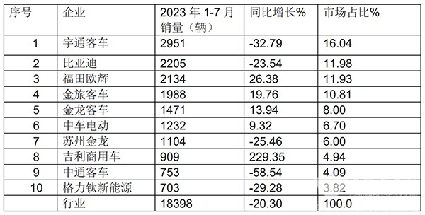 新能源客车 累计销售 购置补贴 销量
