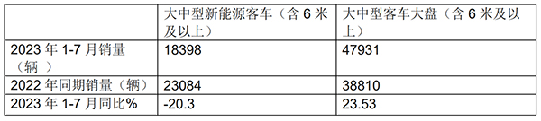 新能源客车 累计销售 购置补贴 销量