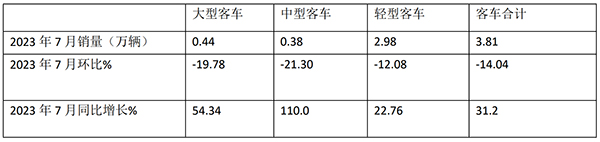 客车 销量特点 累计销售 扼要分析