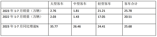 客车 销量特点 累计销售 扼要分析
