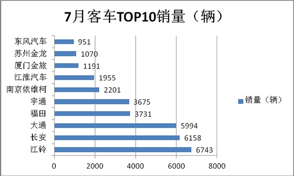 客车 销量特点 累计销售 扼要分析
