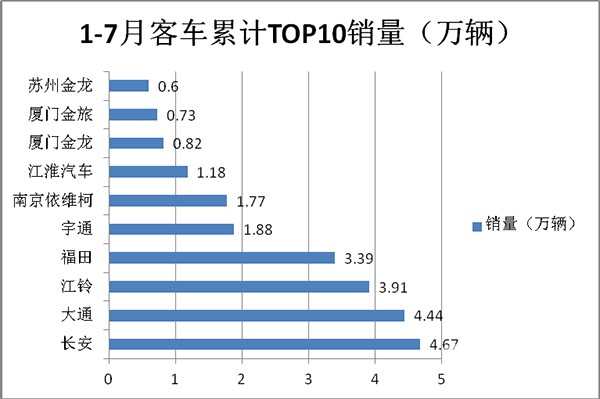 客车 销量特点 累计销售 扼要分析