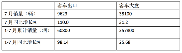 客车 销量特点 累计销售 扼要分析