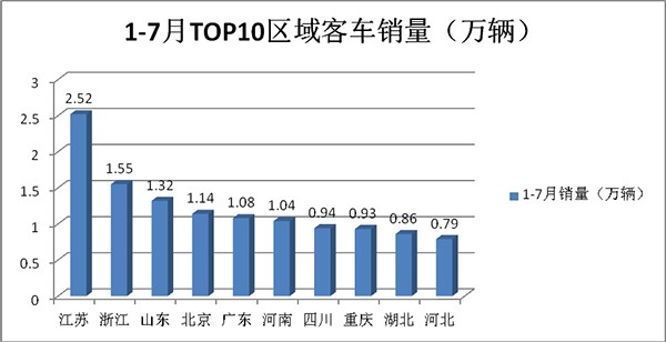 客车 销量特点 累计销售 扼要分析