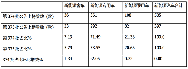 道路机动车辆 生产企业 产品公告 新能源客车 车型特点