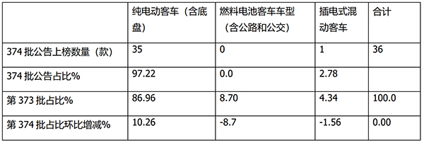 道路机动车辆 生产企业 产品公告 新能源客车 车型特点