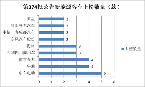 道路机动车辆 生产企业 产品公告 新能源客车 车型特点