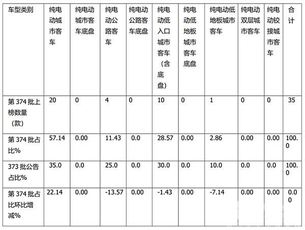 道路机动车辆 生产企业 产品公告 新能源客车 车型特点