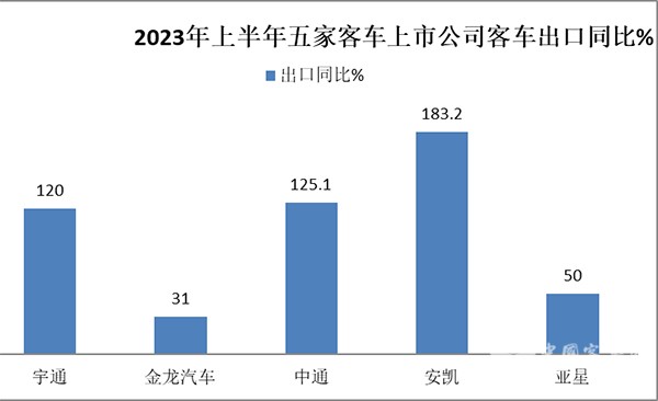 客车上市公司 2023年 上半年 业绩预告 扭亏为盈