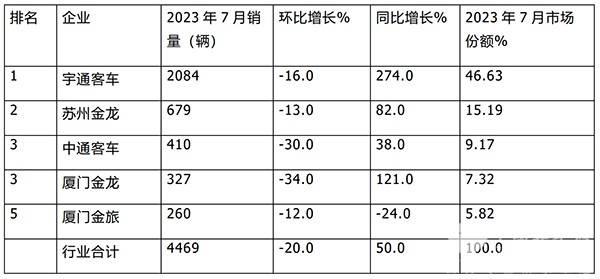 大型客车 中型客车 头部企业 累计销售