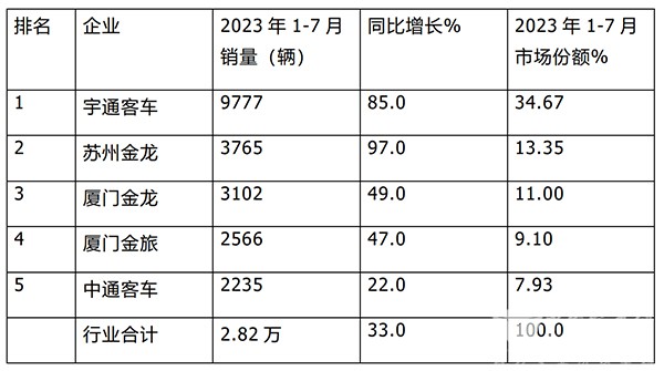 大型客车 中型客车 头部企业 累计销售