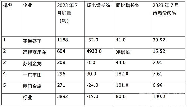 大型客车 中型客车 头部企业 累计销售
