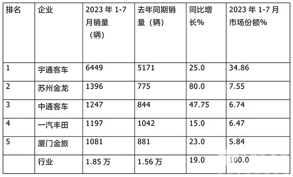 大型客车 中型客车 头部企业 累计销售