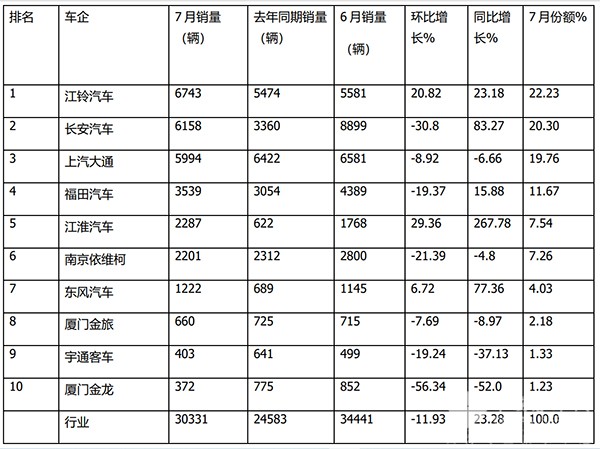 客车市场 轻客 累计销售 市场表现