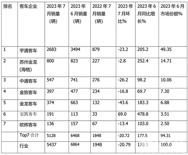 大中型 传统动力 客车 累计销售