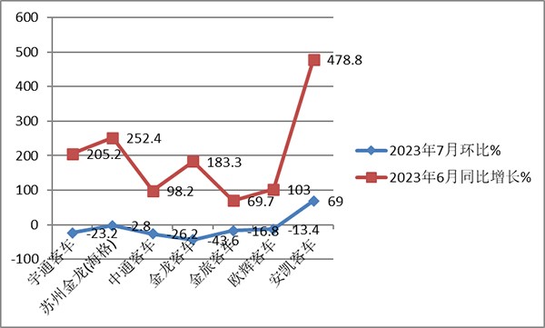 大中型 传统动力 客车 累计销售