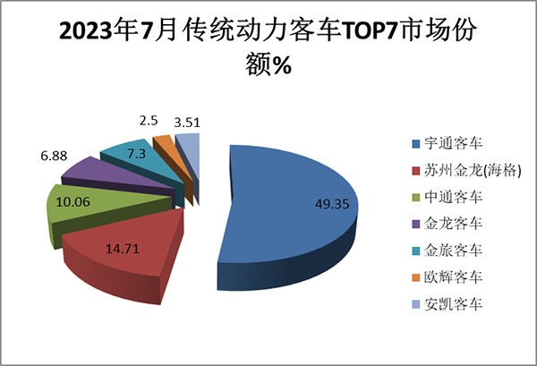 大中型 传统动力 客车 累计销售