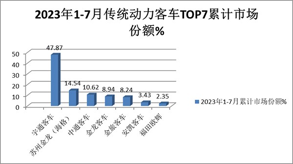 大中型 传统动力 客车 累计销售