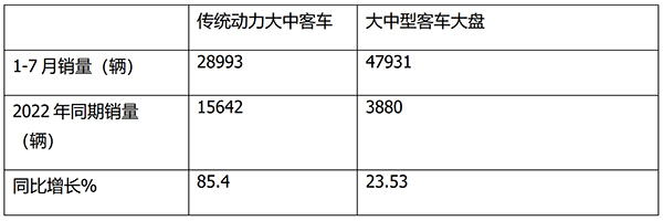 大中型 传统动力 客车 累计销售