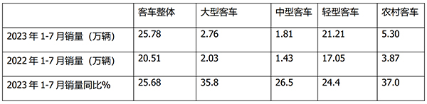 农村 客车市场 客货邮 集约化发展