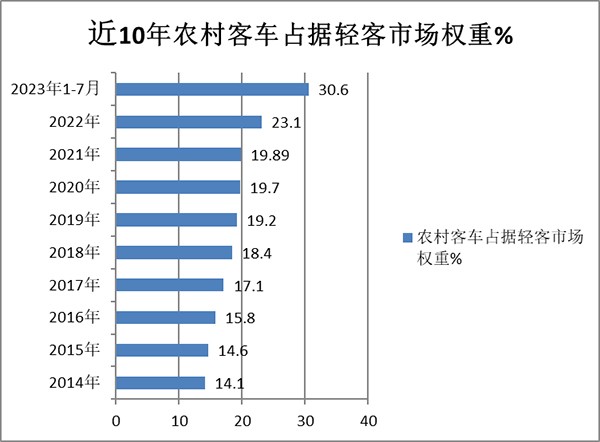 农村 客车市场 客货邮 集约化发展