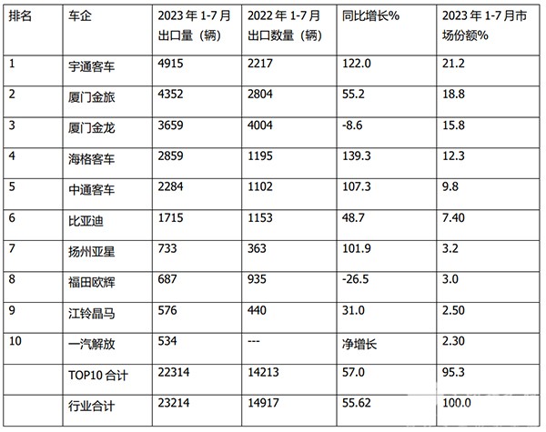 客车出口 大中型 客车企业 出口数量