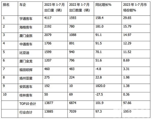 客车出口 大中型 客车企业 出口数量