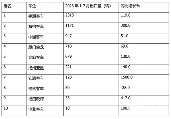 客车出口 大中型 客车企业 出口数量