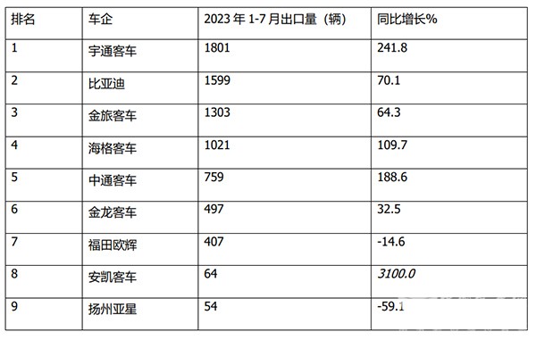 客车出口 大中型 客车企业 出口数量